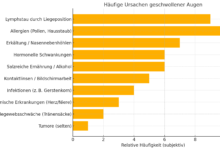 Geschwollene Augen: Ursachen, Symptome und was wirklich hilft